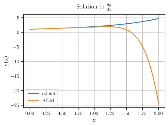 Linear 1 worked example: Adomian decomposition vs numerical solution.