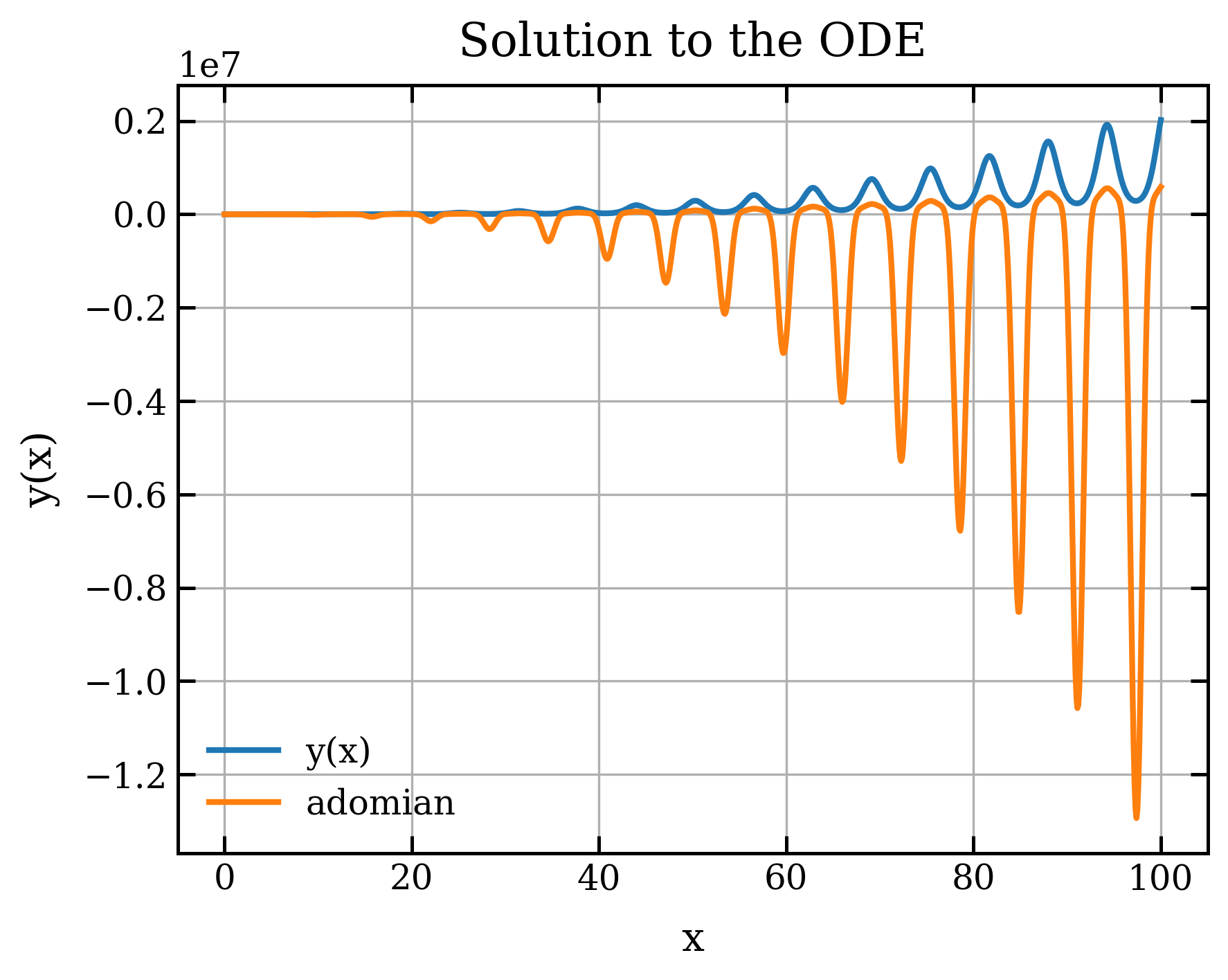 Adomian Decomposition Solution