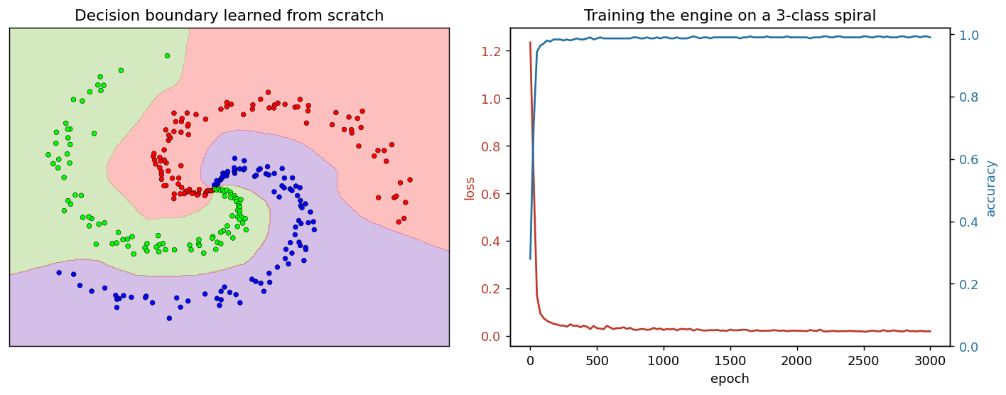 Two panels. Left: three interleaved spiral arms of red, green, and blue points, with the background shaded into three matching regions by a smooth curved decision boundary that follows each arm. Right: cross-entropy loss falling from about 1.1 toward zero over 3000 epochs while training accuracy rises to near 1.0.