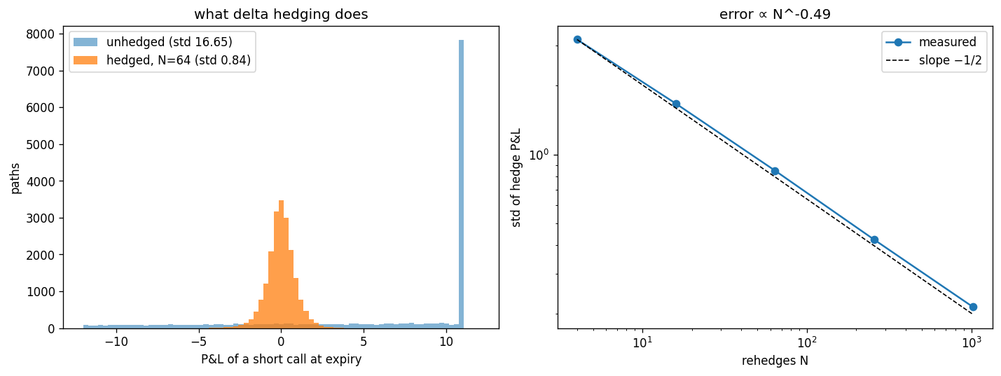 Left: P&L histogram of a short call, unhedged (wide, with a spike at full premium) vs delta-hedged at 64 rebalances (narrow peak at zero). Right: log-log plot of hedge P&L standard deviation against number of rehedges, following the slope minus one half line.