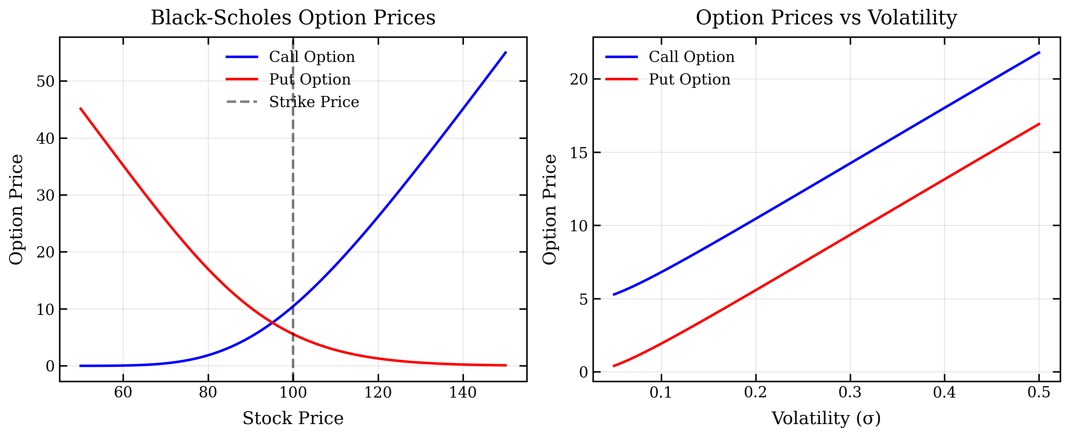 Black-Scholes Option Prices