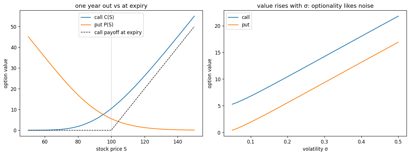 Left: call and put values against stock price one year from expiry, with the kinked call payoff for comparison. Right: both option values rising with volatility.