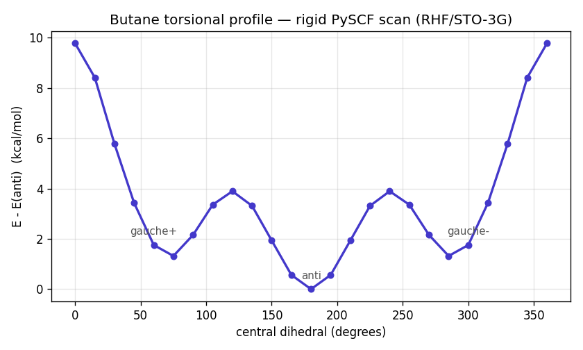 Butane central-dihedral energy versus angle, computed by a rigid PySCF scan. A deep anti minimum at 180 degrees, shallower gauche minima near 60 and 300 degrees, and a tall syn barrier of about 9.8 kcal/mol at 0 degrees.
