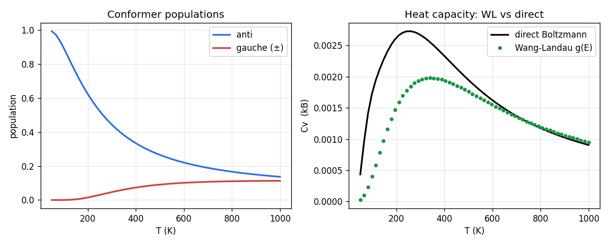 Two panels. Left: anti and gauche populations versus temperature; anti dominant at low T and declining, gauche rising. Right: heat capacity versus temperature, Wang-Landau points lying exactly on the direct Boltzmann curve.