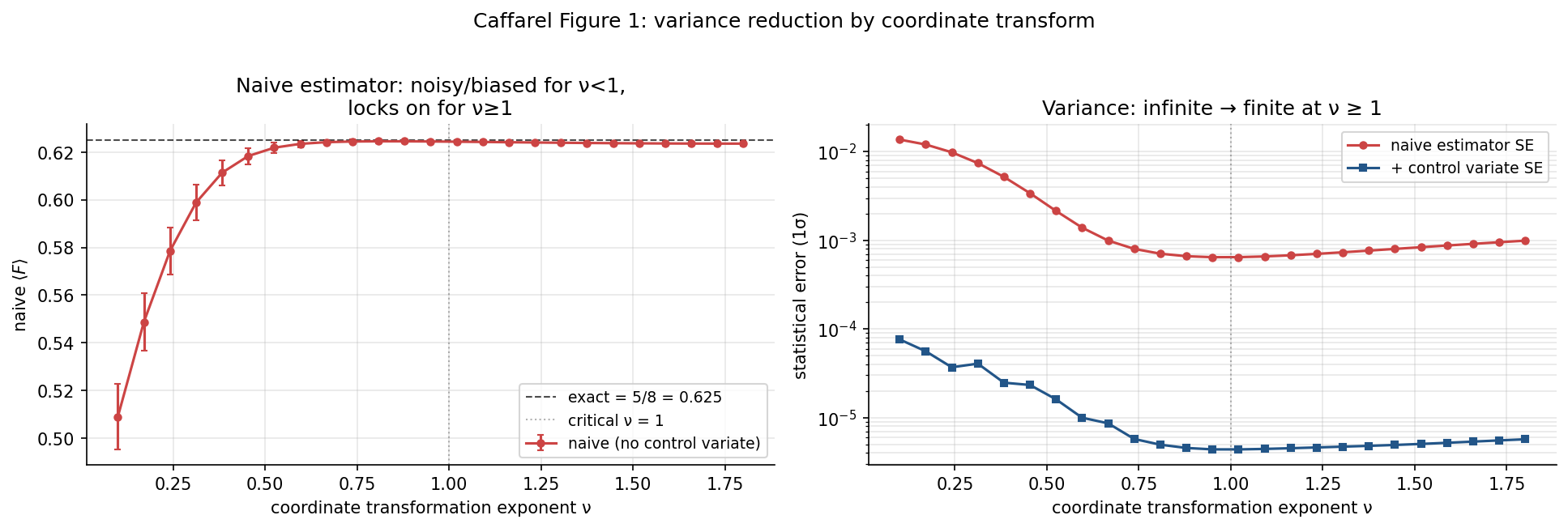 Caffarel Figure 1 reproduction: estimator value and variance vs coordinate-transform exponent nu