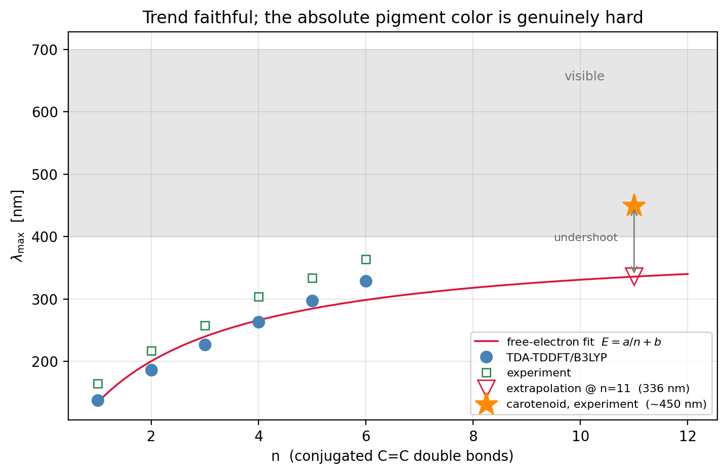 Absorption wavelength lambda-max versus number of conjugated double bonds n. Blue TDDFT points and green experimental squares both rise steeply with n; a red curve of the form E = a over n plus b fits them and extends into a shaded visible-light band, where an orange star marks the extrapolated carotenoid absorption.