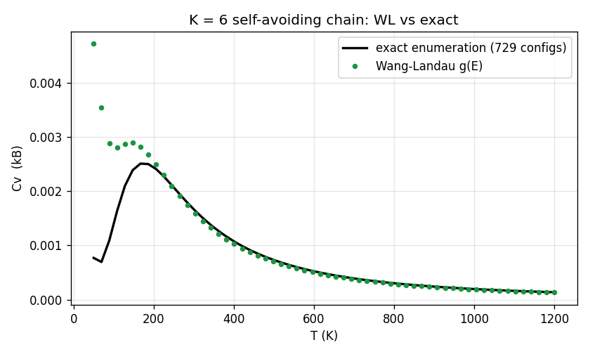 Heat capacity versus temperature for the K=6 self-avoiding chain. Wang-Landau points lie exactly on the exact-enumeration curve over 3^6 = 729 configurations.