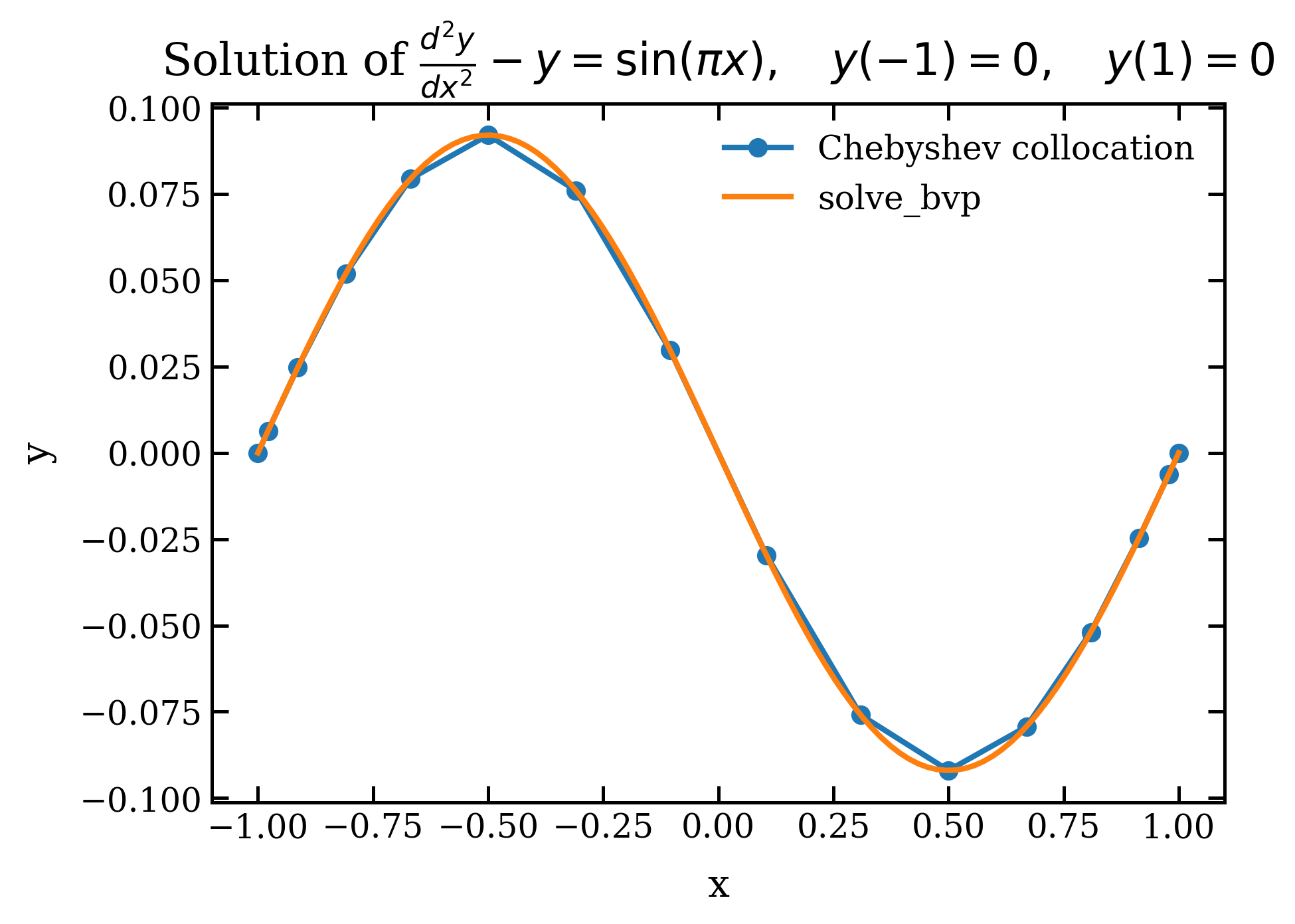 Chebyshev Collocation Solution