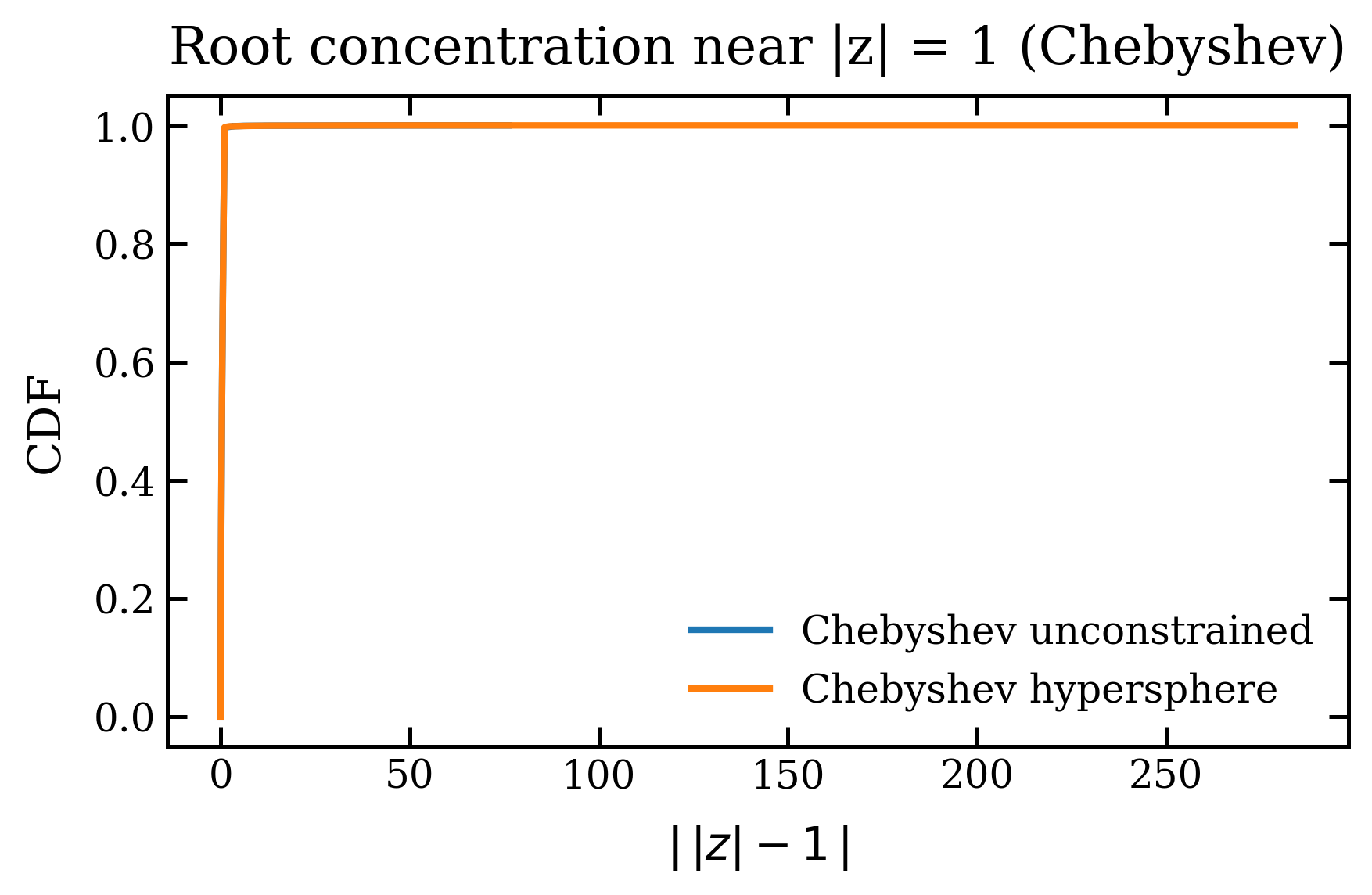 Chebyshev Roots CDF