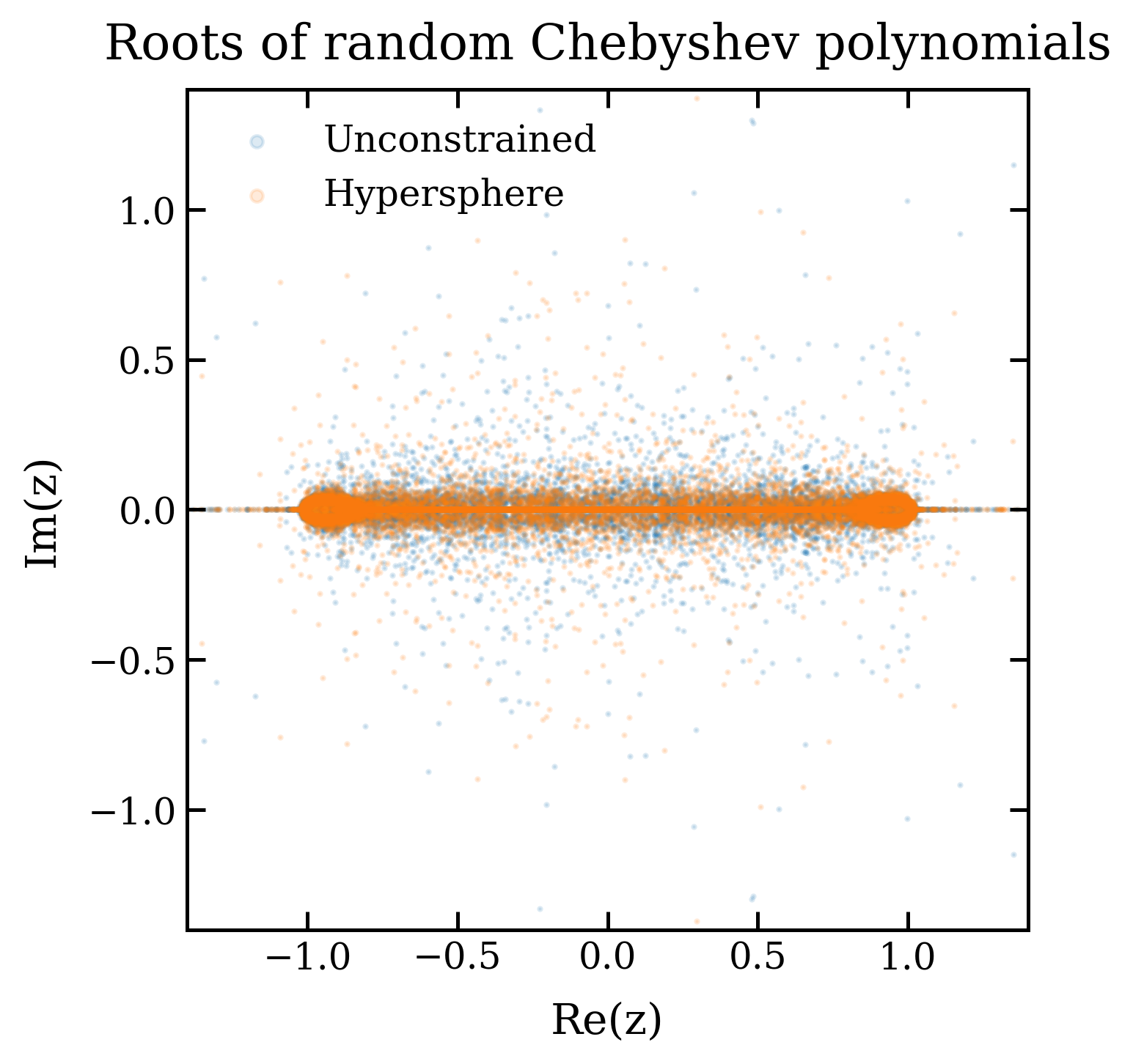 Chebyshev Roots in Complex Plane