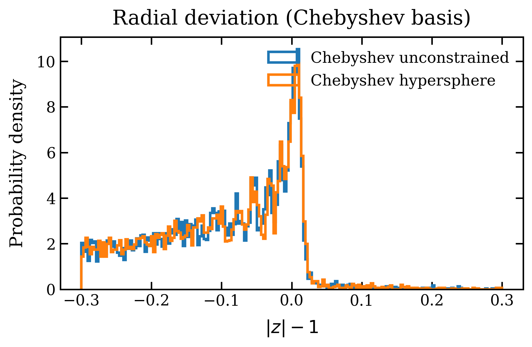 Chebyshev Roots PDF