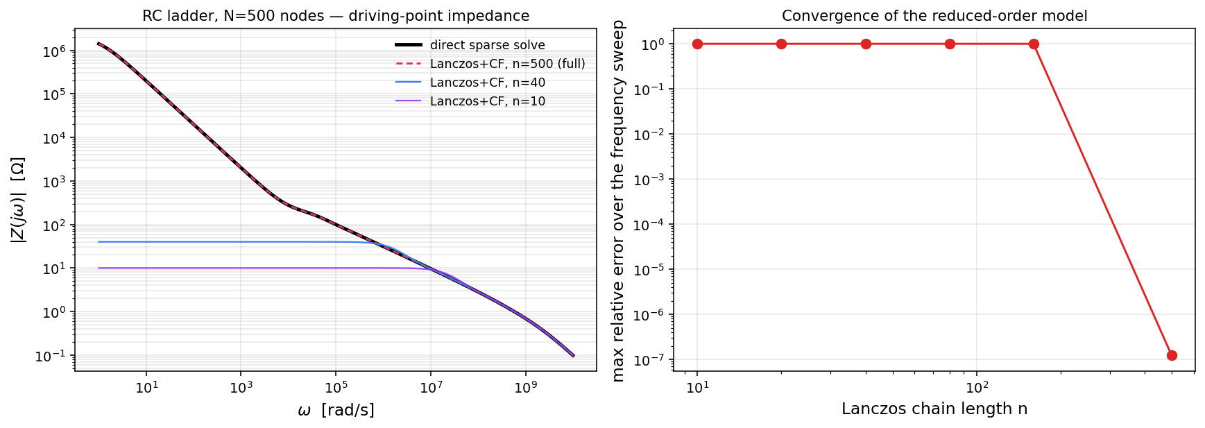 Left: |Z(jω)| for a 500-node RC ladder, computed by direct sparse solve (black) and Lanczos+CF at chain lengths 10, 40, and 500. Full chain overlays direct; short chains are flat at the high-frequency asymptote and miss the low-frequency resistive plateau. Right: convergence — max relative error stays at order 1 until the chain captures essentially the whole spectrum, then drops to 1e-7.
