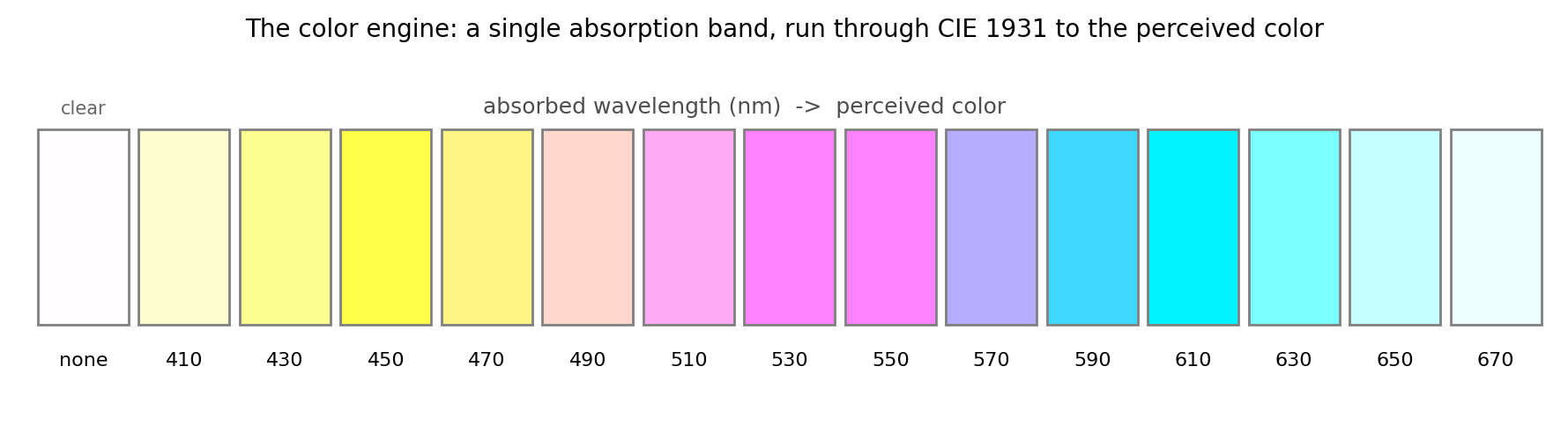 A row of swatches: as the absorbed wavelength sweeps from 410 to 670 nm, the perceived color runs through yellow, pink, magenta, purple, and cyan — the complement of each absorbed band — with a clear swatch for no absorption.