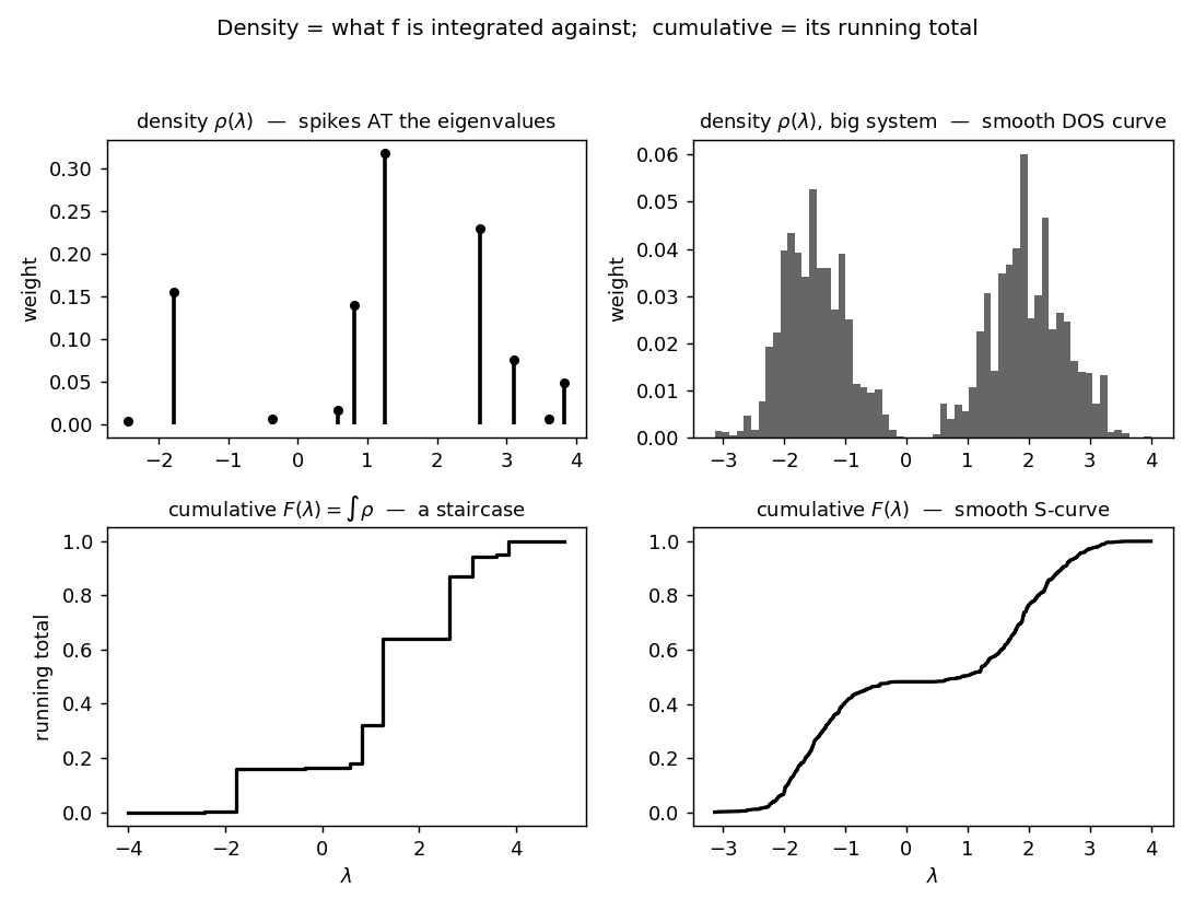 Four grayscale panels. Left column, a finite matrix: top, the density rho is a comb of vertical spikes located at the eigenvalues with heights equal to their weights; bottom, the cumulative F is a staircase rising from 0 to 1, jumping at each eigenvalue. Right column, a large bimodal system: top, the spikes merge into a smooth two-humped density-of-states curve; bottom, the cumulative is a smooth S-curve.