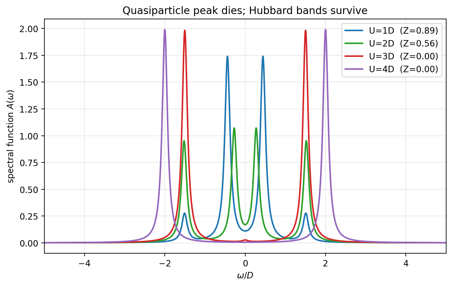 Spectral function A of omega for U = 1, 2, 3, 4 times D. At small U a tall central quasiparticle peak sits at zero frequency flanked by weak side features; as U grows the central peak shrinks and its weight transfers to two Hubbard bands near plus and minus U over 2, until at large U only the split bands remain.