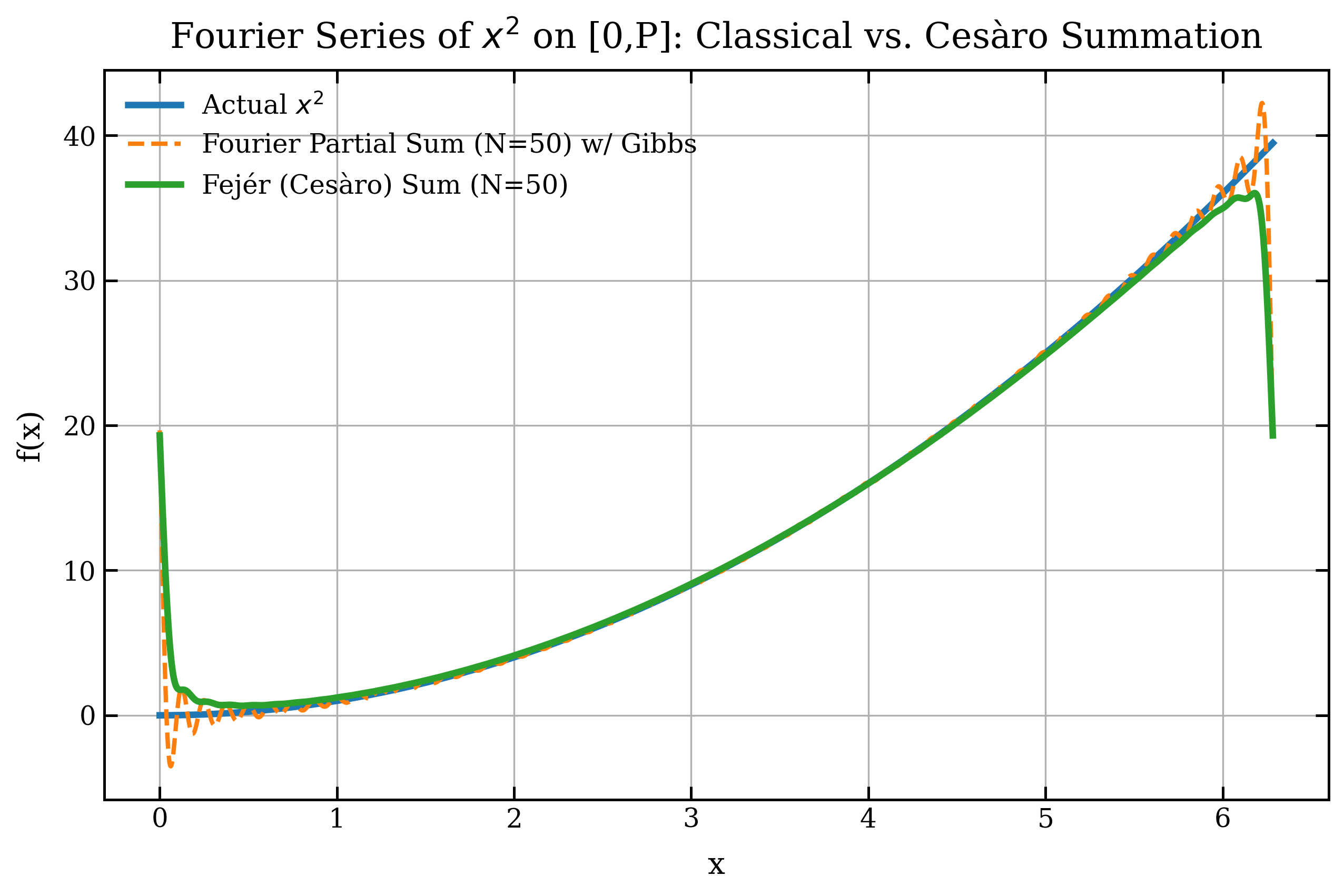 Fourier Series with Cesàro Summation