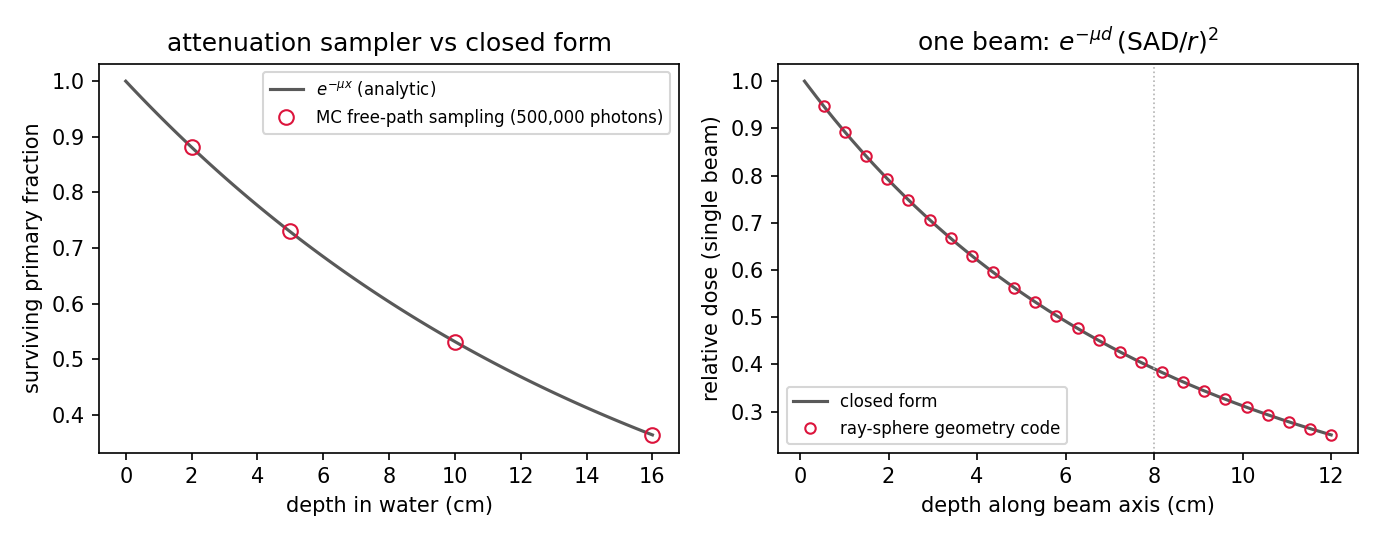 Two panels. Left: surviving primary photon fraction versus depth in water, Monte Carlo points at 2, 5, 10, 16 cm lying on the analytic exponential curve. Right: single-beam relative dose versus depth along the beam axis, open circles from the ray-sphere geometry code lying exactly on the closed-form attenuation-times-inverse-square curve, dropping from 1 to about 0.25 over 12 cm.