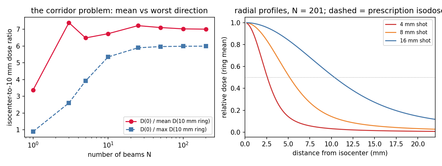 Two panels. Left: isocenter-to-10mm dose ratio versus number of beams on a log axis; the ring-mean ratio jumps from 3.4 at N=1 to about 7 and stays flat, while the ring-maximum ratio climbs from 0.89 at N=1 through 3.9 at N=5 to a plateau of 6 by N=25. Right: radial dose profiles for 4, 8, 16 mm collimators at N=201, sigmoid falloffs crossing the dashed 50% prescription line at 2.6, 5.2, and 10.3 mm respectively.