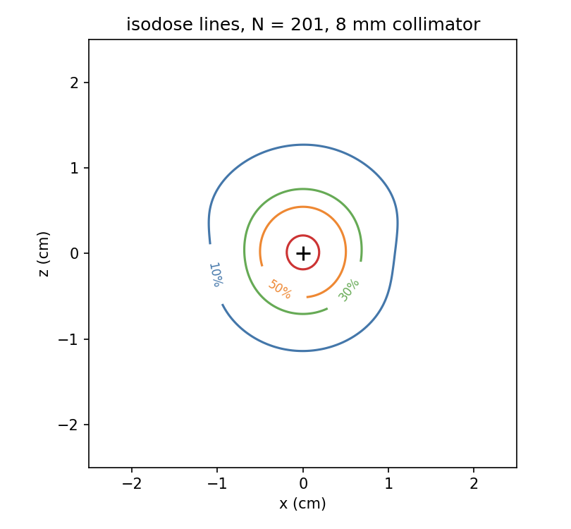 Isodose contour plot for 201 beams with an 8 mm collimator: nested closed contours at 90, 50, 30, and 10 percent of the isocenter dose around a central cross marker, roughly circular, slightly elongated vertically, with the 10 percent line at about 1.2 cm radius.