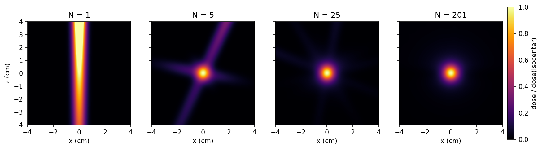 Four dose maps on a slice through the head phantom for N equals 1, 5, 25, and 201 beams, inferno colormap. N=1 shows a bright full-strength vertical corridor through the whole image. N=5 shows a five-armed star with a hot core. N=25 shows faint spokes around a bright central ball. N=201 shows only a compact bright ball at the center with no visible spokes.