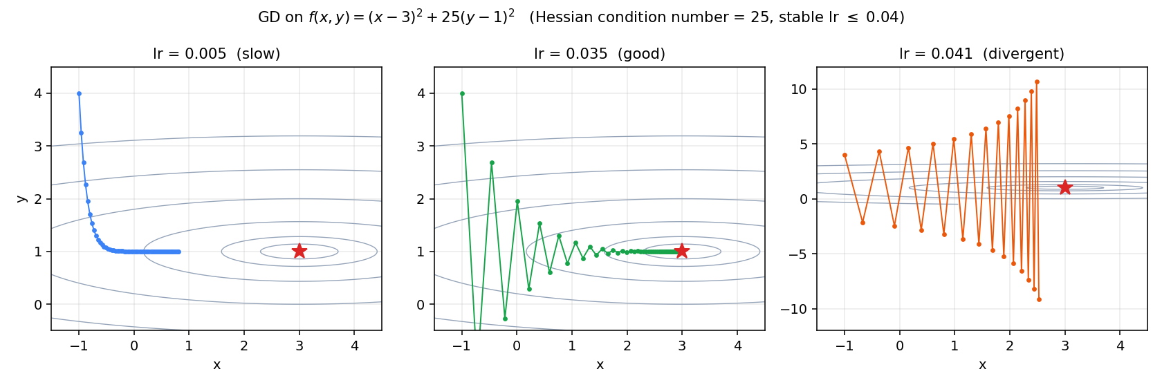 Three panels showing gradient descent paths on (x-3)² + 25(y-1)² at learning rates 0.005, 0.035, and 0.041. The first crawls slowly along the y=1 axis. The second zigzags but converges. The third diverges with growing y-oscillations.