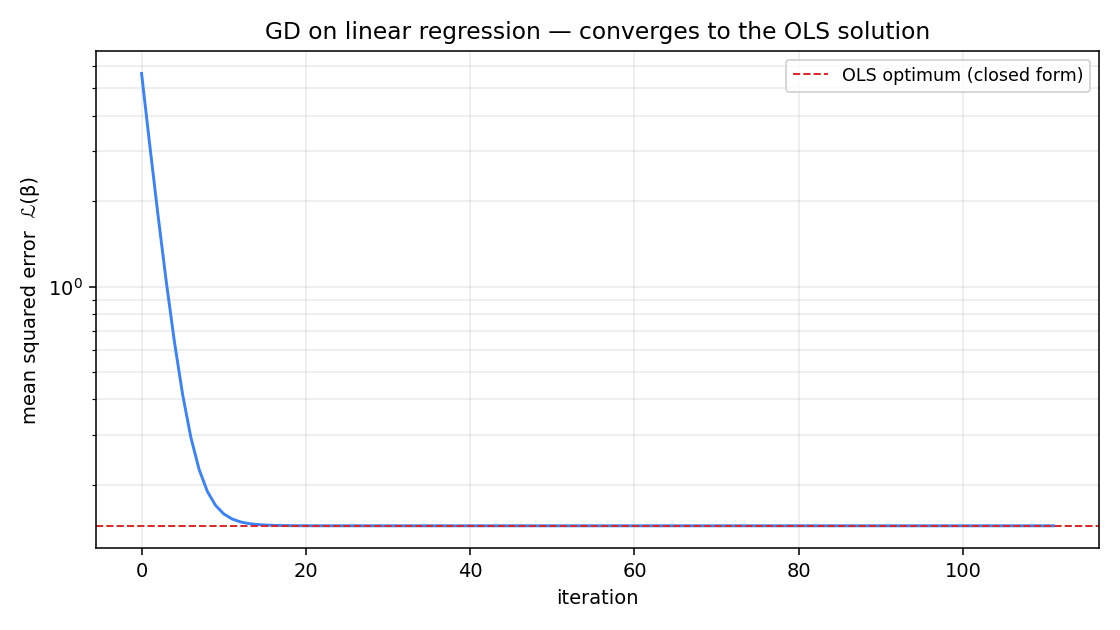 Mean-squared-error loss as a function of gradient descent iteration, on a log scale. The loss decays exponentially over the first ~20 iterations and then sits flat at the OLS optimum (red dashed line). 200 total iterations.