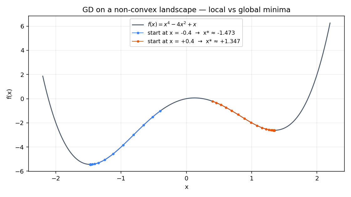 Plot of f(x) = x⁴ - 4x² + x with two basins of attraction. A trajectory starting at x = -0.4 falls into the left basin (local minimum near x = -1.47). A trajectory starting at x = +0.4 falls into the right basin (global minimum near x = +1.35).