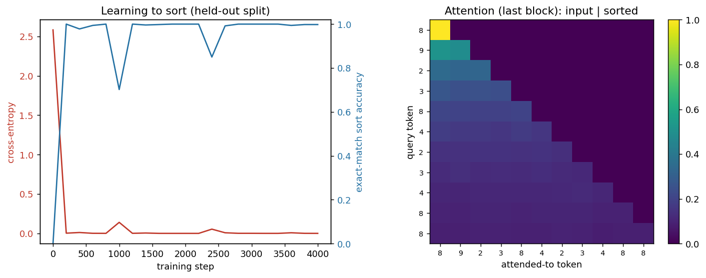Two panels. Left: cross-entropy loss falling from 2.6 to near zero within about 200 steps while held-out exact-match sort accuracy rises to 1.0, with two brief dips to 0.7 and 0.85 that recover. Right: an attention heatmap for one held-out example, strictly lower-triangular because of the causal mask, with the brightest weights on the diagonal and spread across the earlier input positions.