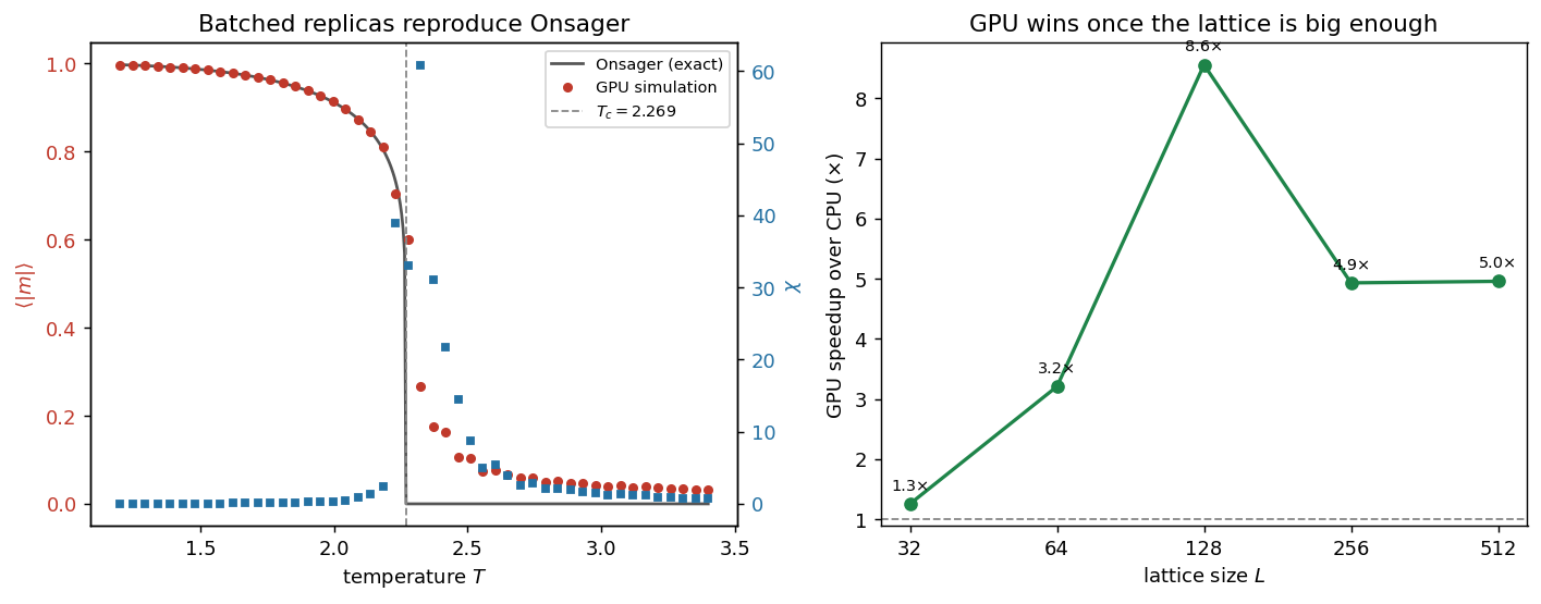 Two panels. Left: average absolute magnetization versus temperature, red simulation points lying on the grey Onsager exact curve, dropping from 1 toward 0 across a dashed line at T_c = 2.269, with blue susceptibility points peaking near the transition. Right: GPU speedup over CPU versus lattice size on a log axis, rising from 1.3x at L=32 to a peak of 8.6x at L=128, then settling near 5x at L=256 and 512, with a dashed line at 1x.