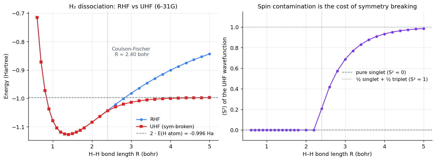 Two-panel figure. Left: H2 potential energy curves in 6-31G. RHF (blue) and UHF (red) coincide from 0.6 to about 2.2 bohr near the minimum at 1.4 bohr. Past 2.4 bohr the curves split: UHF bends down toward -1.0 Ha (the 2 H atom limit, shown as a horizontal dashed line) while RHF rises monotonically and ends at -0.84 Ha at R=5 bohr. A vertical dotted line marks the Coulson-Fischer point at R ≈ 2.4 bohr. Right: spin contamination <S^2> of the UHF wavefunction. Zero from 0.6 to 2.2 bohr (a clean singlet), then rises smoothly past R=2.4 bohr and approaches 1.0 at large R, halfway between a pure singlet (0) and a pure triplet (2).