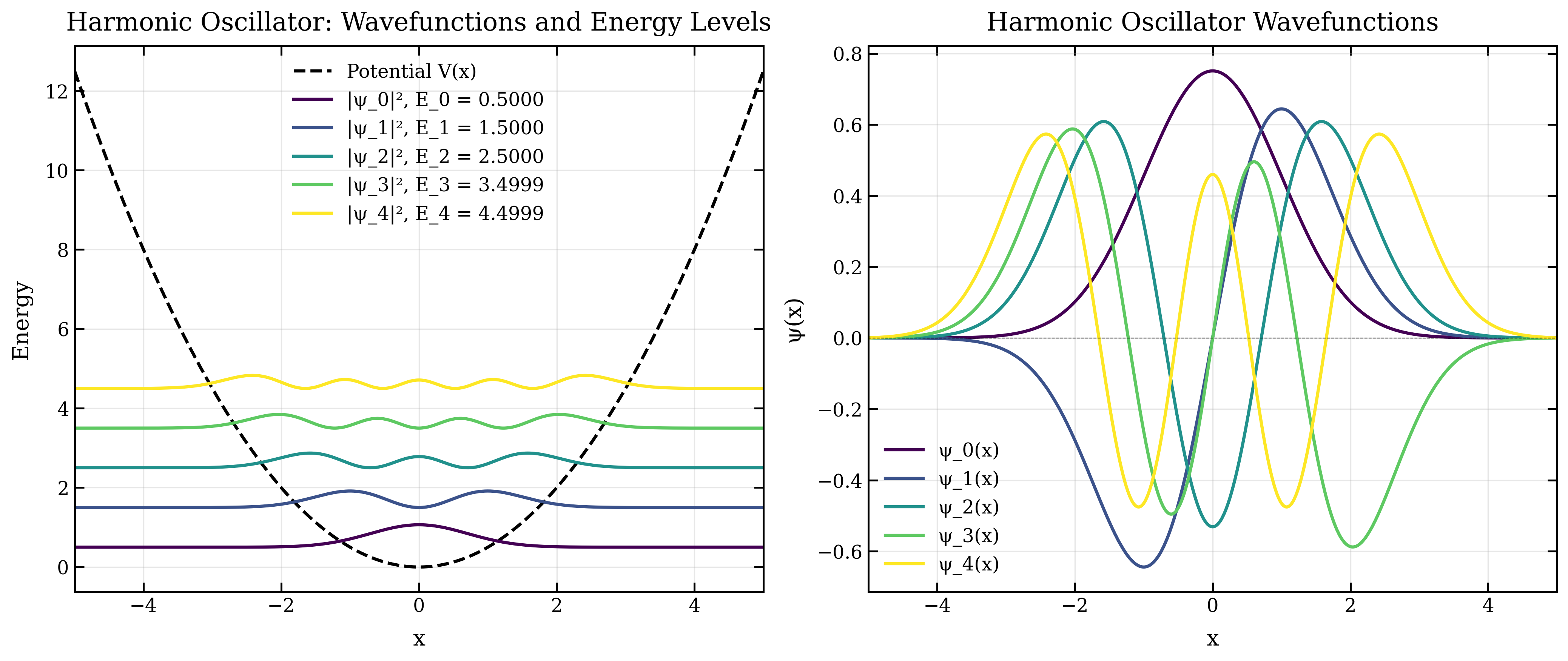 Harmonic Oscillator Wavefunctions