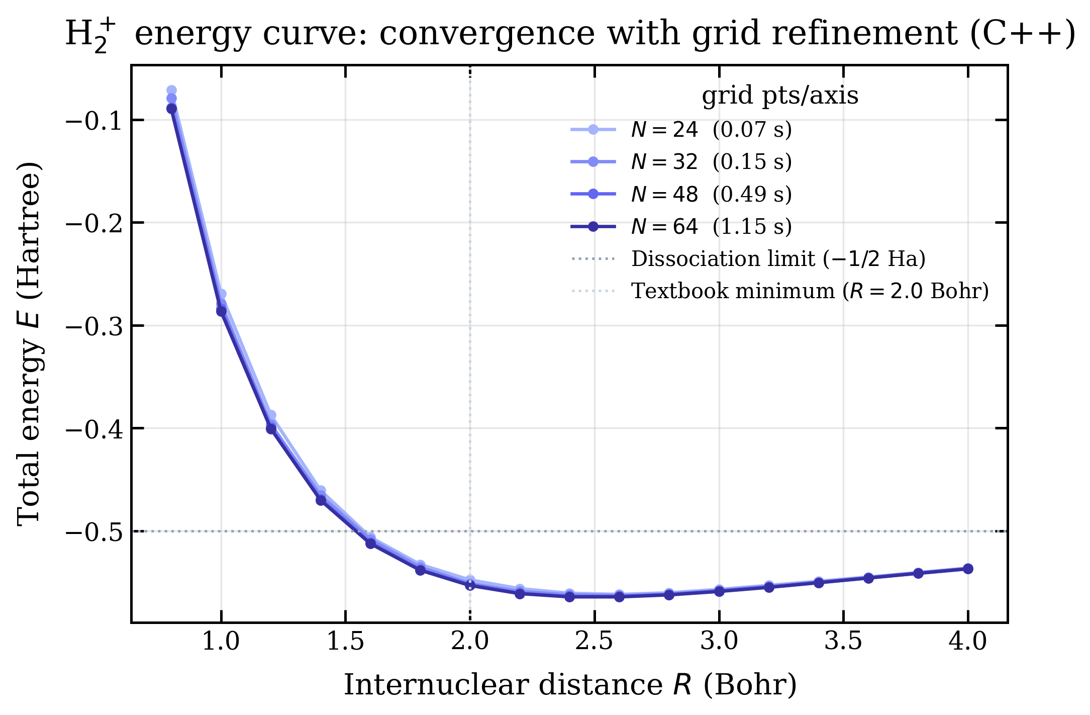 H2+ ground-state energy as a function of internuclear distance R, computed by the C++ brute-force solver at four grid resolutions (24, 32, 48, 64 points per axis). All four curves are nearly indistinguishable on this scale; the dotted lines mark the dissociation limit and the textbook minimum at R=2.0 Bohr.