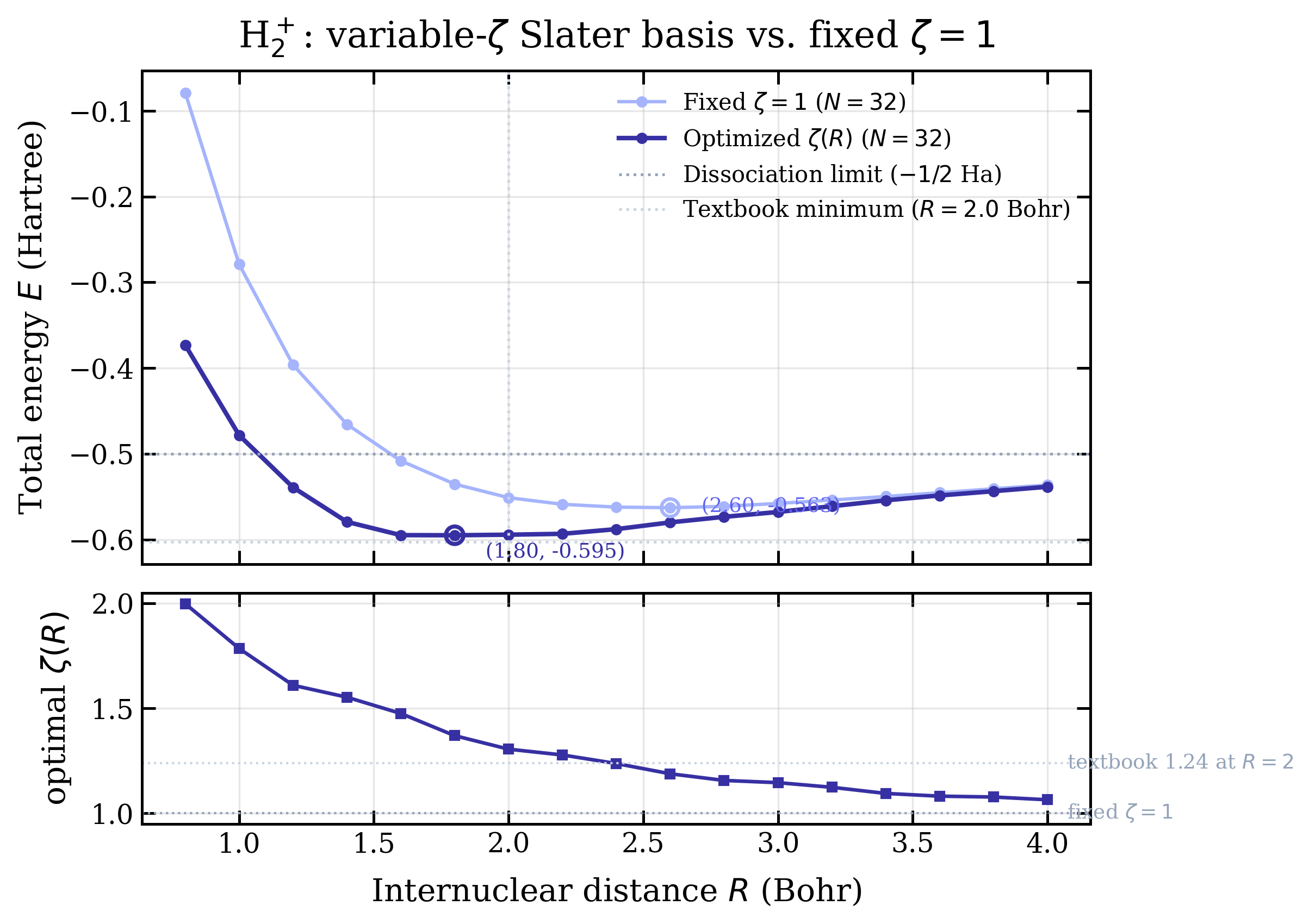 Comparison of H2+ energy curve with fixed Slater exponent zeta=1 (light blue) and zeta optimized variationally at each R (dark indigo). The optimized curve has its minimum near R = 1.8 Bohr and E = -0.595 Ha, much closer to the textbook 2.0 Bohr / -0.6026 Ha than the fixed-zeta result. Bottom panel shows optimal zeta(R) decreasing from about 2.0 at small R to about 1.06 at R = 4 Bohr.