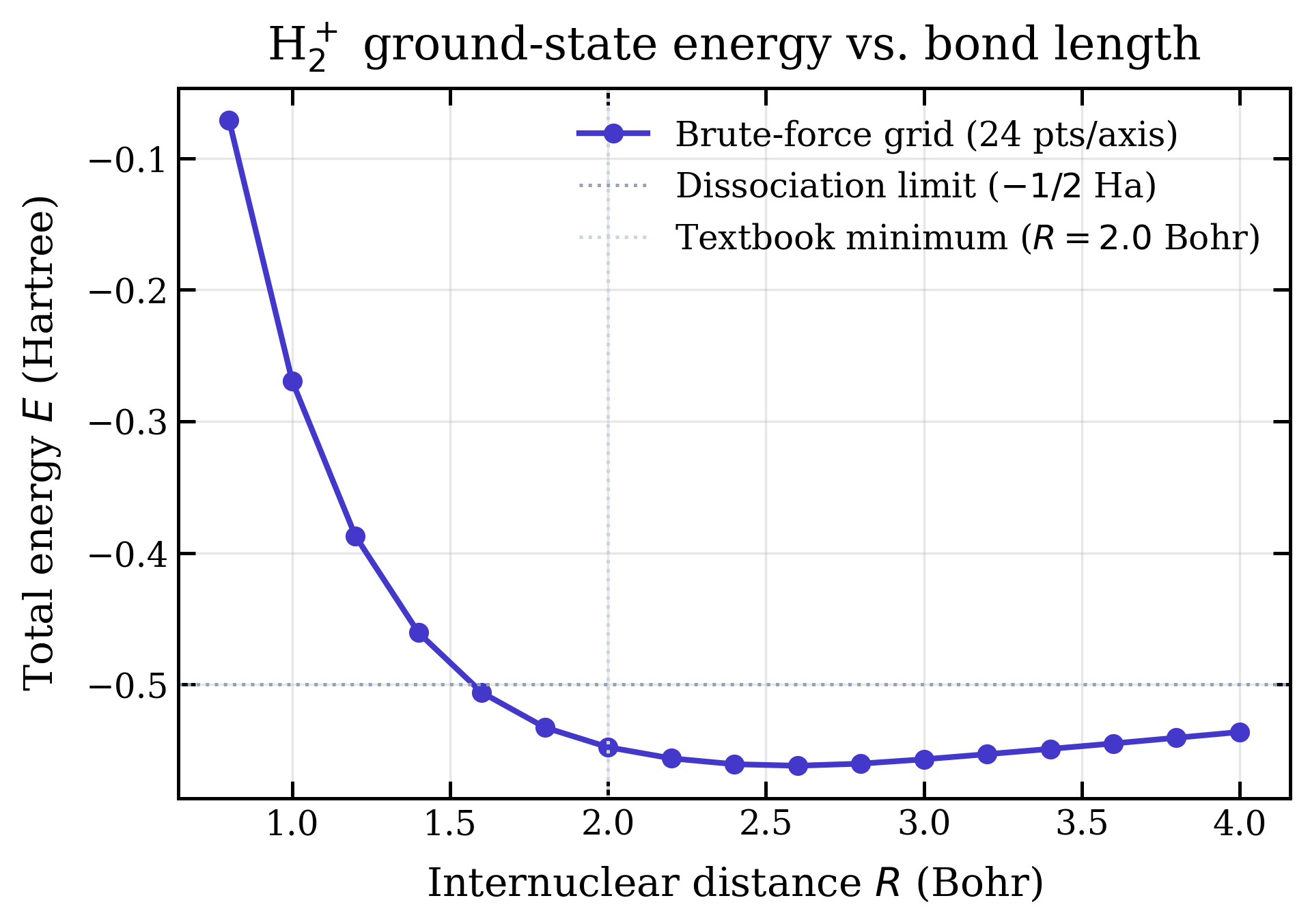 H2+ ground-state energy as a function of internuclear distance R, computed with a 24-point cubic grid. Curve is repulsive at small R, has a bound minimum near R=2.6 Bohr, and approaches -1/2 Ha (the dissociation limit) at large R.
