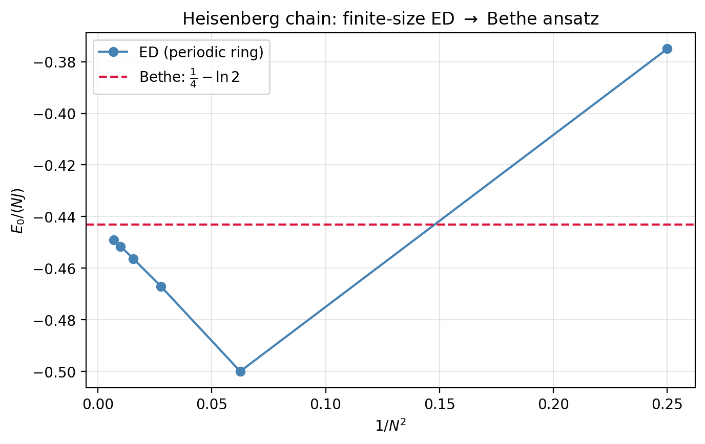 Ground-state energy per site of the periodic Heisenberg spin-1/2 chain plotted against 1 over N squared, for N from 2 to 12. The points march smoothly upward and extrapolate to the dashed Bethe-ansatz line at one-quarter minus natural log of two.