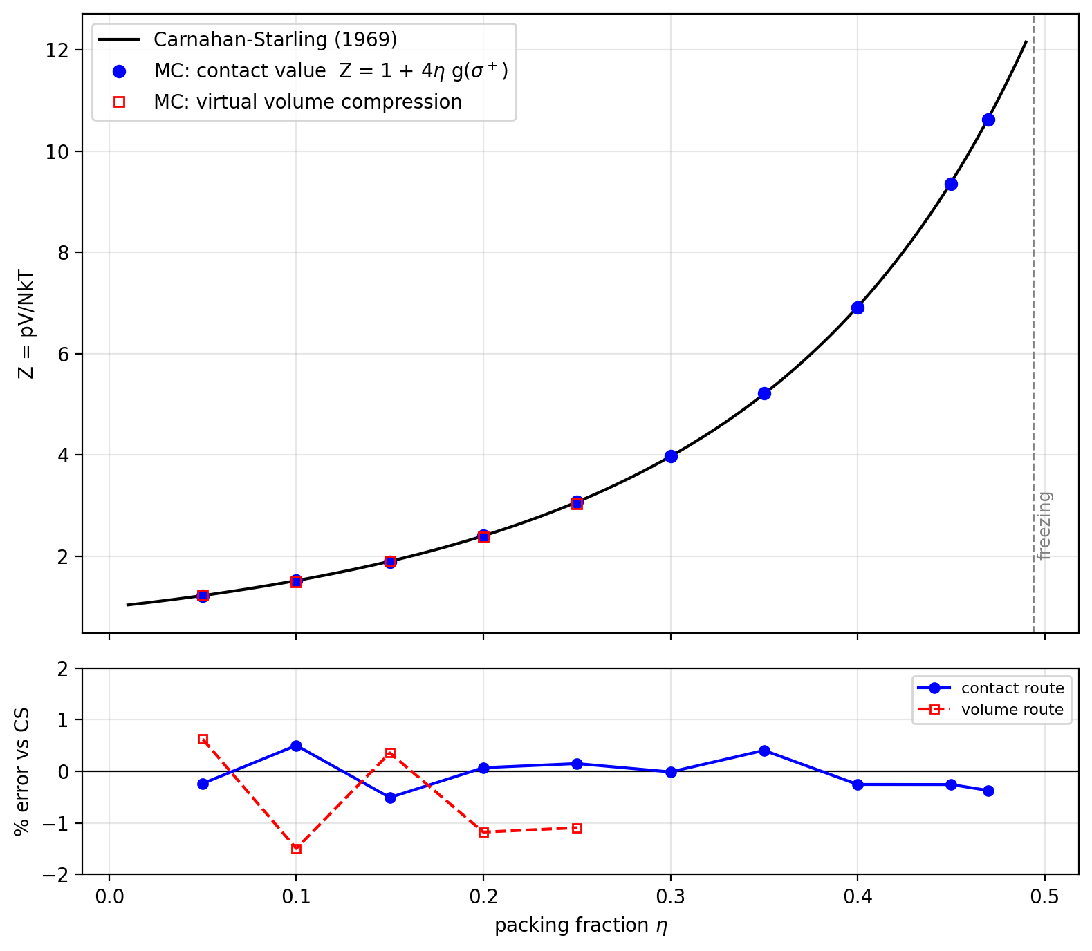 Top: compressibility factor Z versus packing fraction, Monte Carlo contact-value and virtual-compression routes lying on the Carnahan-Starling curve up to the freezing density. Bottom: percent error of both routes, within about one percent.