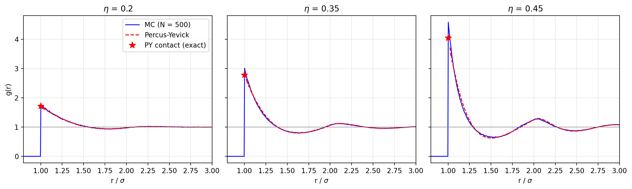 Monte Carlo g(r) at packing fractions 0.20, 0.35 and 0.45 overlaid on the analytic Percus-Yevick curves: near-perfect agreement at low density, with PY slightly underestimating the contact peak at the highest density.