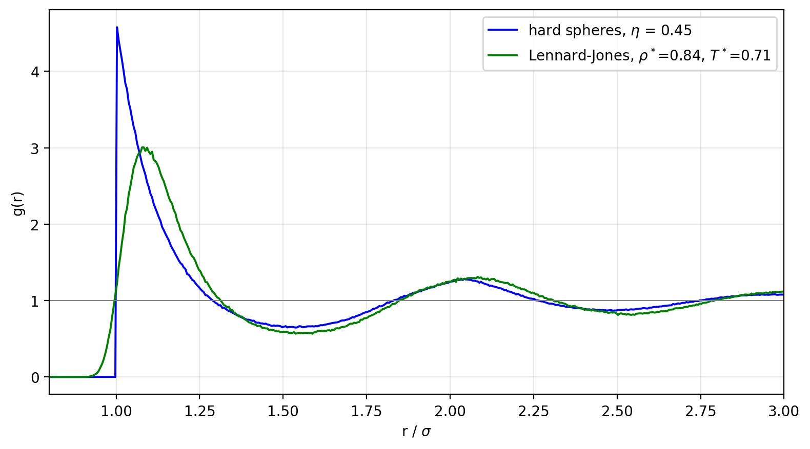 g(r) of hard spheres at packing fraction 0.45 compared with a near-triple-point Lennard-Jones liquid: similar oscillating layer structure, but the LJ first peak is taller and sits near the potential minimum rather than hard against contact.