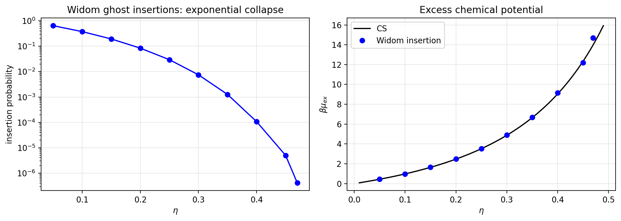 Left: insertion probability versus packing fraction on a log scale, falling exponentially through five orders of magnitude. Right: excess chemical potential from Widom insertion agreeing with the Carnahan-Starling prediction.