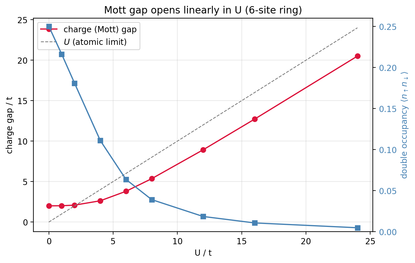 Two quantities versus U over t for a six-site Hubbard ring. In red, the charge gap starts near 2 at U=0 and climbs, becoming linear and tracking the dashed U line at large U. In blue on the right axis, the double occupancy starts at one-quarter and collapses toward zero as U grows.