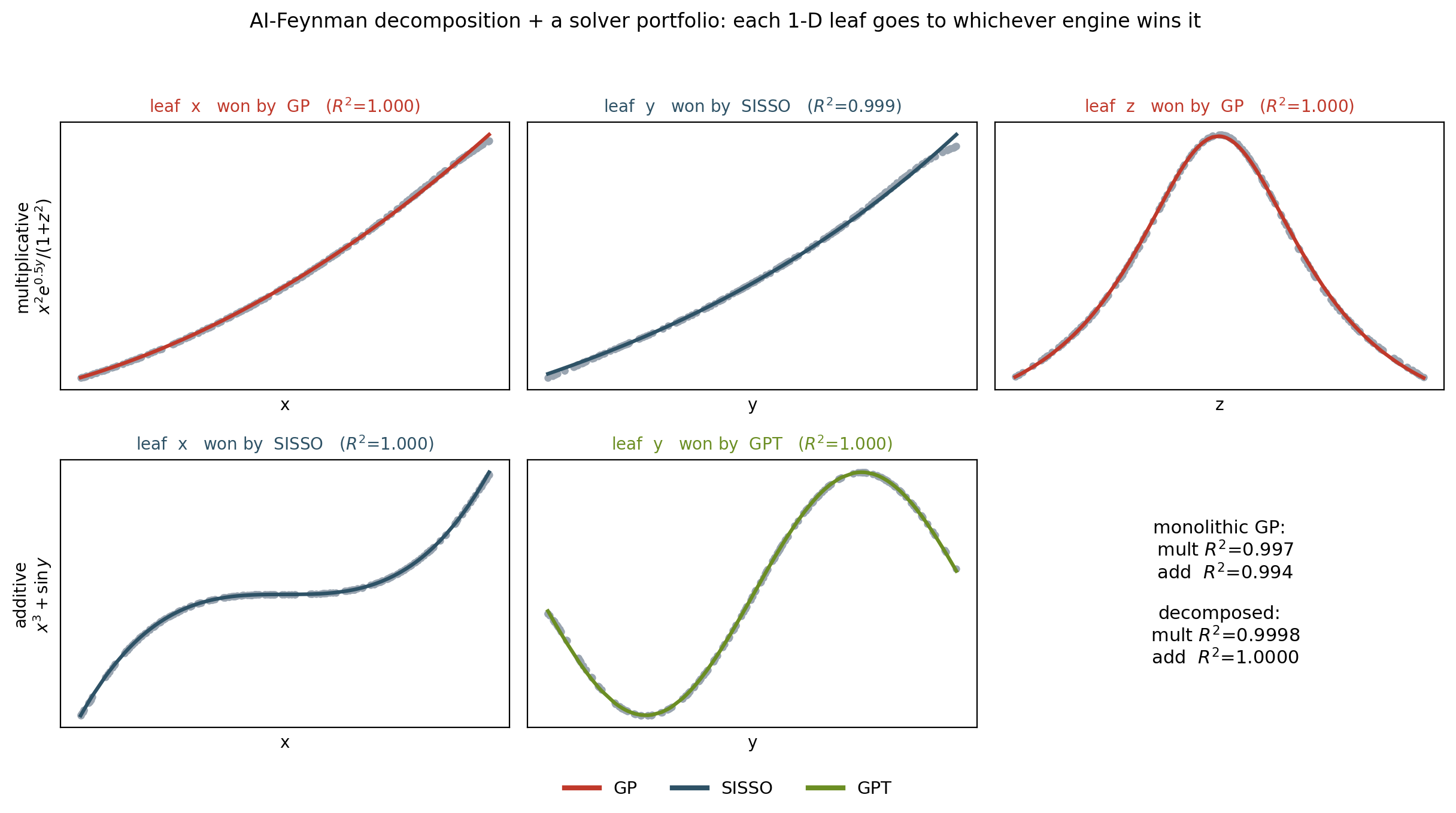 Two rows of leaf plots. Top row, a three-variable multiplicative law split into x-squared won by GP, an exponential won by SISSO, and a Lorentzian bump won by GP. Bottom row, a two-variable additive law split into x-cubed won by SISSO and a sine won by GPT. Every fitted curve lies exactly on its data. A side panel notes monolithic GP reaches R-squared 0.997 and 0.994 while the decomposed solver reaches 0.9998 and 1.0000.