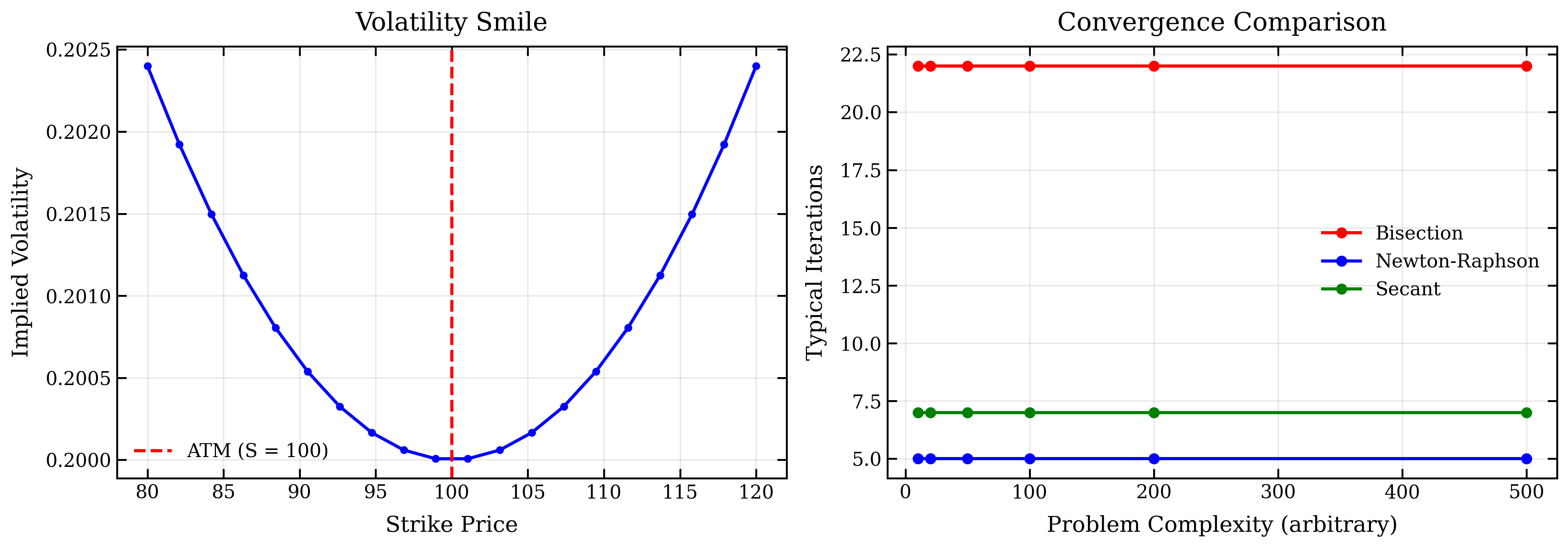 Implied Volatility and Volatility Smile