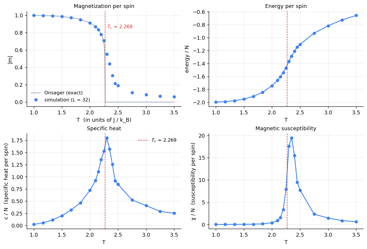 Four panels of Ising observables vs temperature on a 32x32 lattice. Magnetization curve drops sharply from 1 to 0 across T_c marked at 2.269. Simulation points lie on top of the Onsager analytic curve below T_c. Energy curve rises smoothly through the transition. Specific heat shows a peak at T = 2.30. Susceptibility shows a sharp peak at T = 2.35.