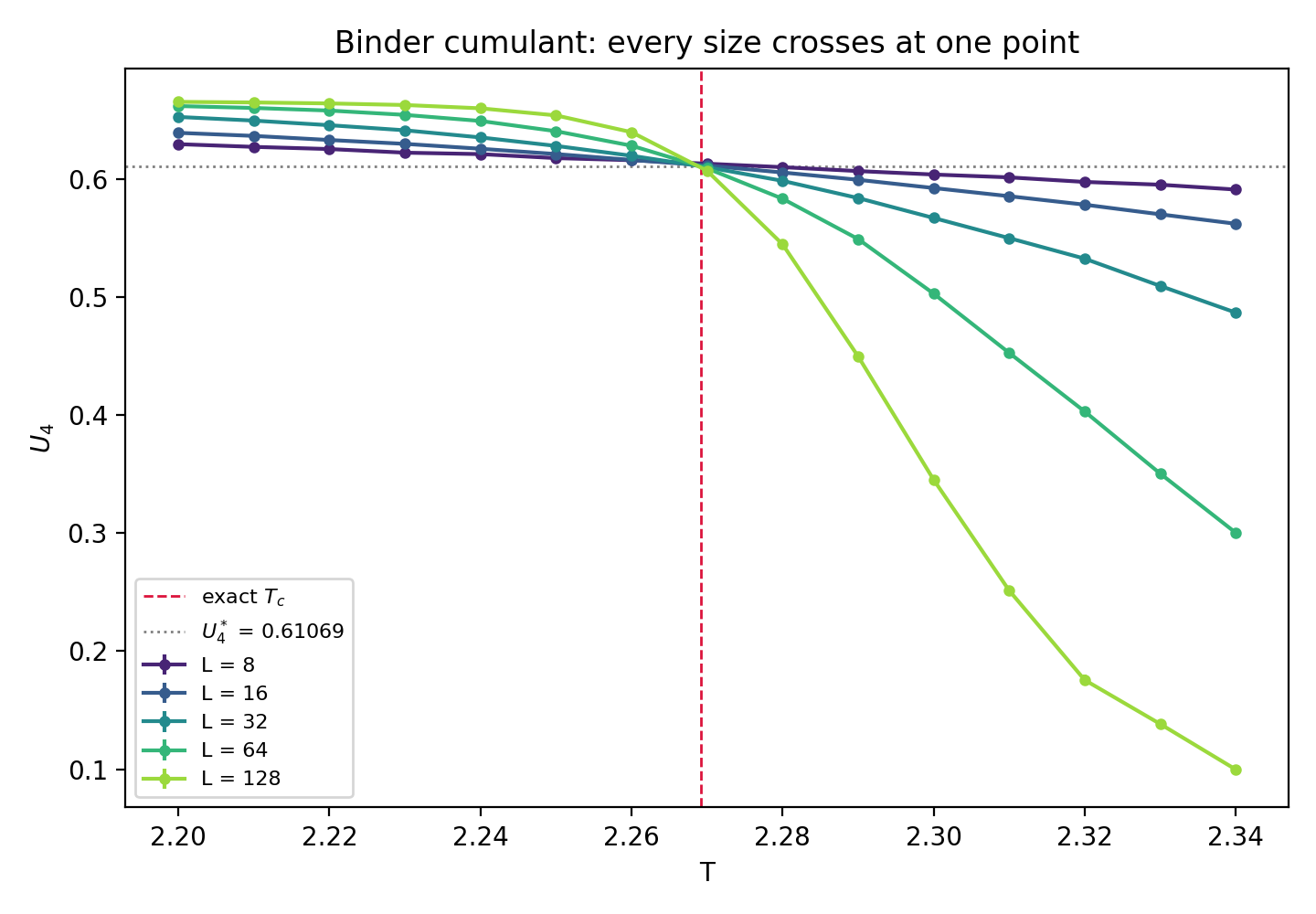 Binder cumulant versus temperature for L = 8 to 128 with jackknife error bars: five curves fanning apart on both sides but crossing at one point, at the exact critical temperature and the universal value 0.61069.