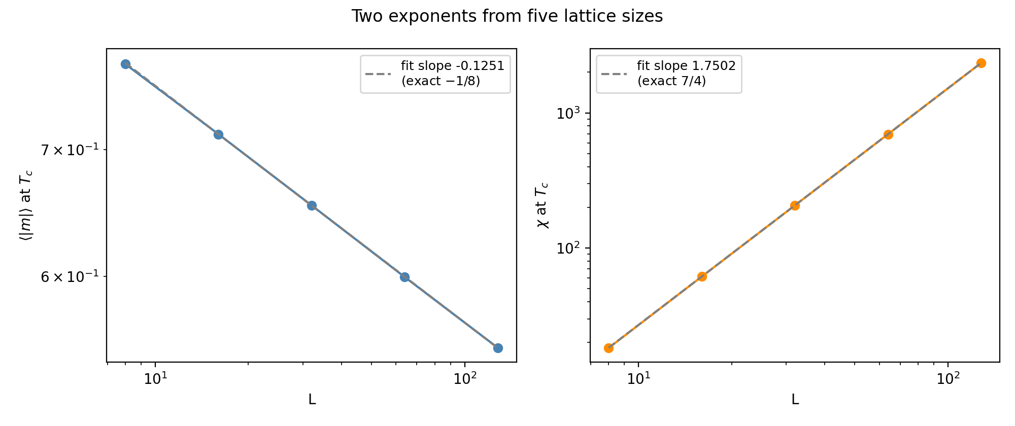 Log-log plots of the magnetization and susceptibility at the exact critical temperature versus lattice size: straight power laws whose fitted slopes match minus one eighth and seven fourths.