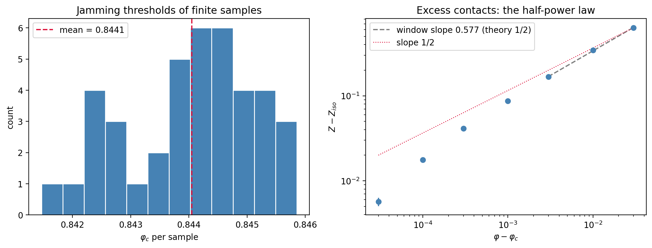 Two panels. Left: a histogram of per-sample jamming thresholds, tightly clustered around 0.844. Right: a log-log plot of excess contact number Z minus 4 versus distance above jamming; the points curve slightly, a dashed fit line through the large-offset window sitting near slope 0.58 and a dotted reference line of slope one-half running just below the data at small offsets.