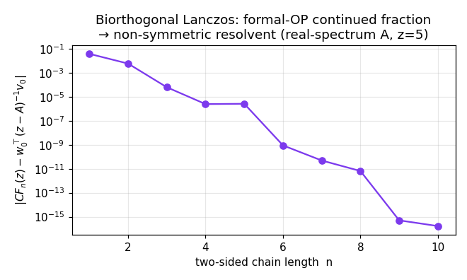 Semilog plot of the error between the n-level two-sided continued fraction and the exact bilinear resolvent versus chain length n, for a real-spectrum non-symmetric 10x10 matrix at z=5. The error falls from about 0.04 to machine precision by n=9, with a small non-monotone bump near n=4-5.