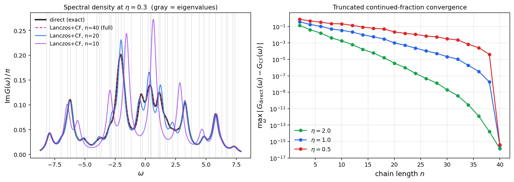 Lanczos to continued-fraction correspondence. Left: spectral density Im G/π at η=0.3; direct calculation overlaps exactly with full Lanczos+CF, while n=20 and n=10 truncations show progressively coarser peak structure. Right: log-error vs chain length at three η values.