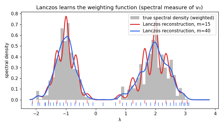 Spectral density with two bumps. The true weighted density is a grey histogram; Lanczos reconstructions at m=15 (red) and m=40 (blue) overlay it, the m=40 curve resolving both bumps closely. Tick marks below show the Ritz-value nodes.