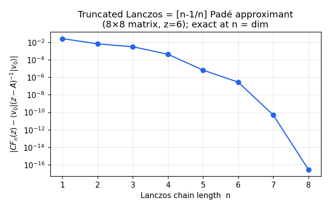 Semilog plot of the error between the n-level continued fraction and the exact resolvent versus Lanczos chain length n, for an 8x8 matrix at z=6. The error falls roughly geometrically from about 0.026 at n=1 to machine precision (1e-17) at n=8.
